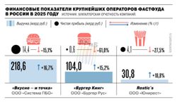 Люди стали отказываться от дешевого фастфуда потому что больше не могут себе его позволить. Чистая